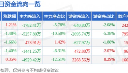 股票行情快报：应流股份（603308）8月29日主力资金净卖出1782.41万元