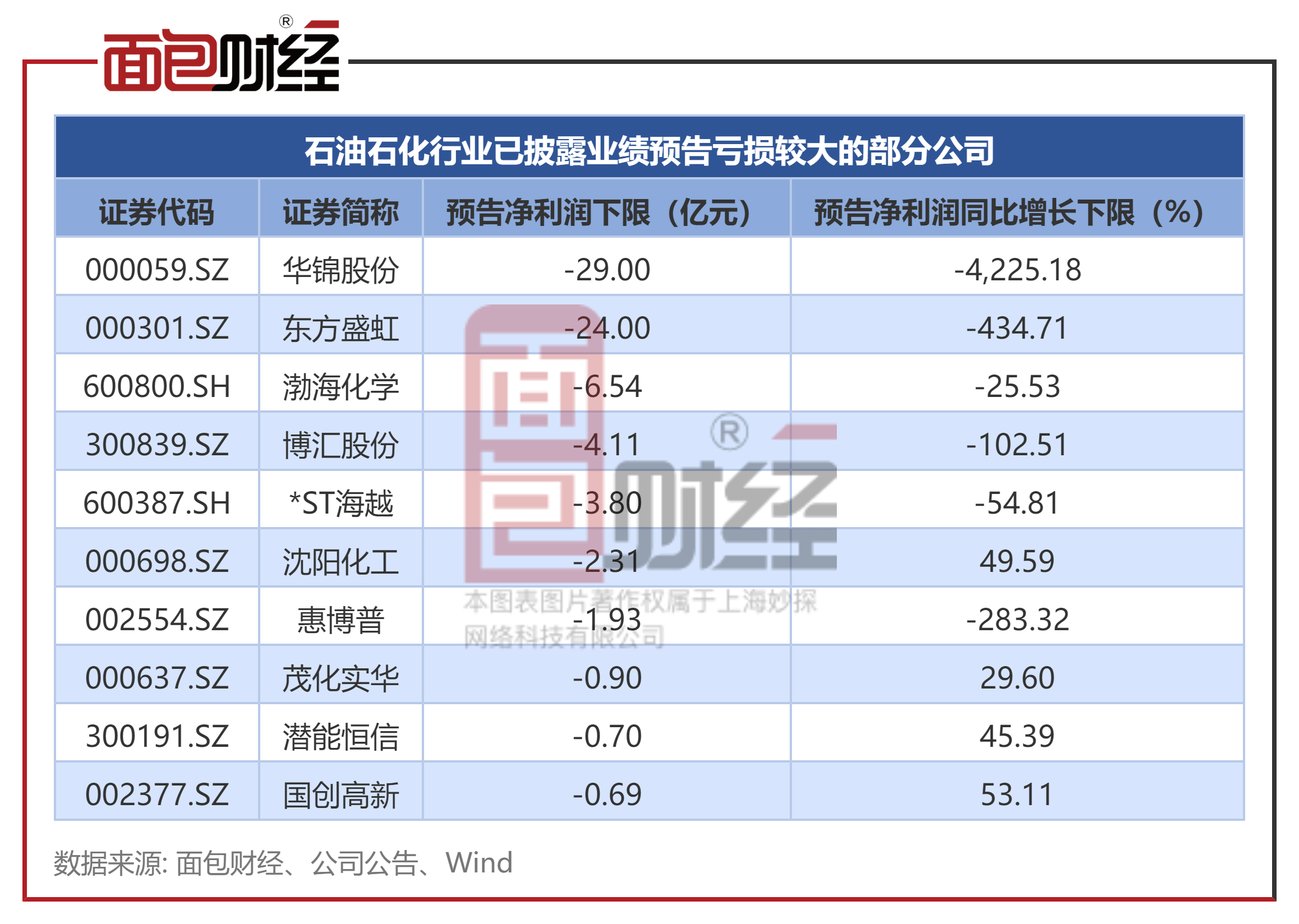 石油石化行业业绩前瞻：国际原油市场波动，华锦股份、东方盛虹等大幅亏损
