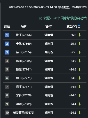 暴降20℃+极端雨雪+雷暴冰雹+回南天 今年来最复杂激烈天气还在上演