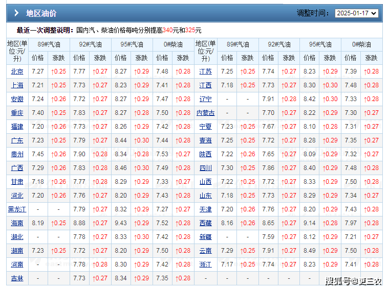 开局大降240元/吨后，原油上涨3.84%，新一轮油价4天大涨70元/吨