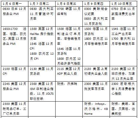 本周外盘看点，美国非农等数据连环来袭，美股财报季拉开帷幕