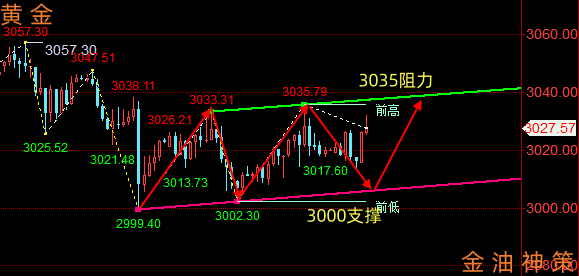 晚评：3.26黄金、原油行情走势分析与策略
