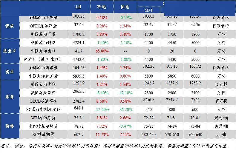 【原油】国际油价1月冲高回落 2月或进一步下滑