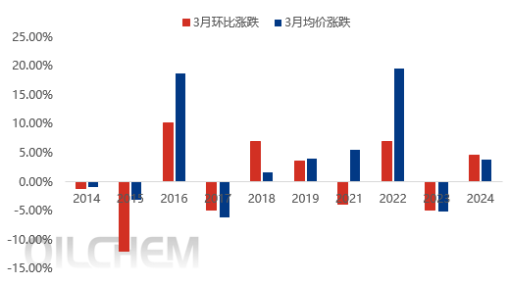 原油 | 底部支撑向好 从历年表现看2025年3月国际油价趋势