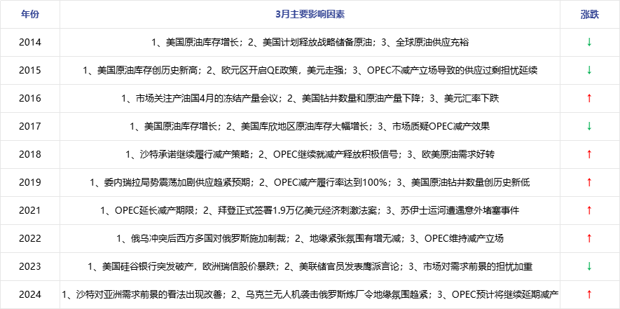 原油 | 底部支撑向好 从历年表现看2025年3月国际油价趋势