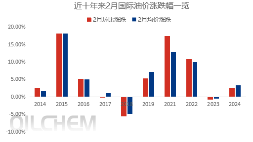 原油 | Trump带来不确定性因素 从历年表现看2月国际油价趋势