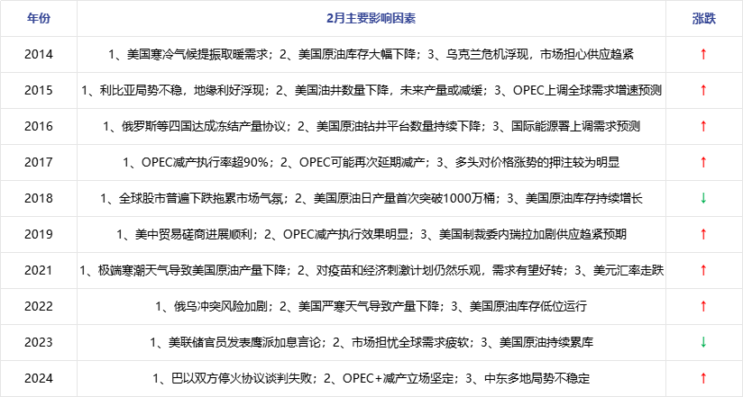 原油 | Trump带来不确定性因素 从历年表现看2月国际油价趋势
