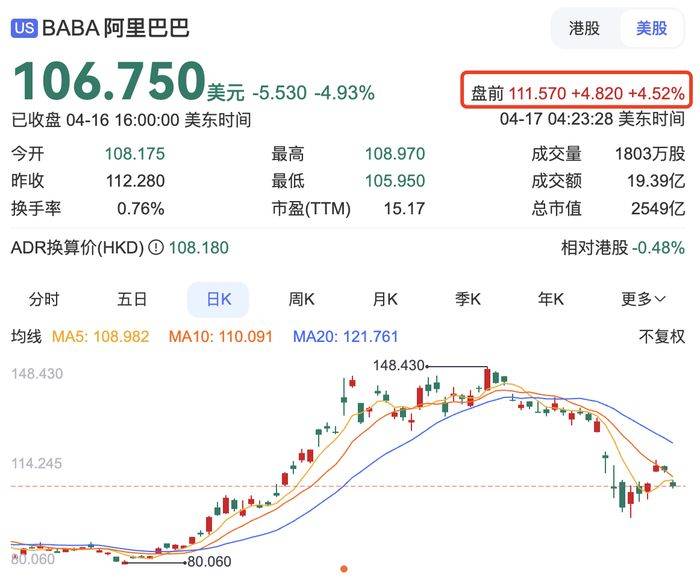 淘宝登顶16个国家App下载榜，阿里美股盘前大涨超4%
