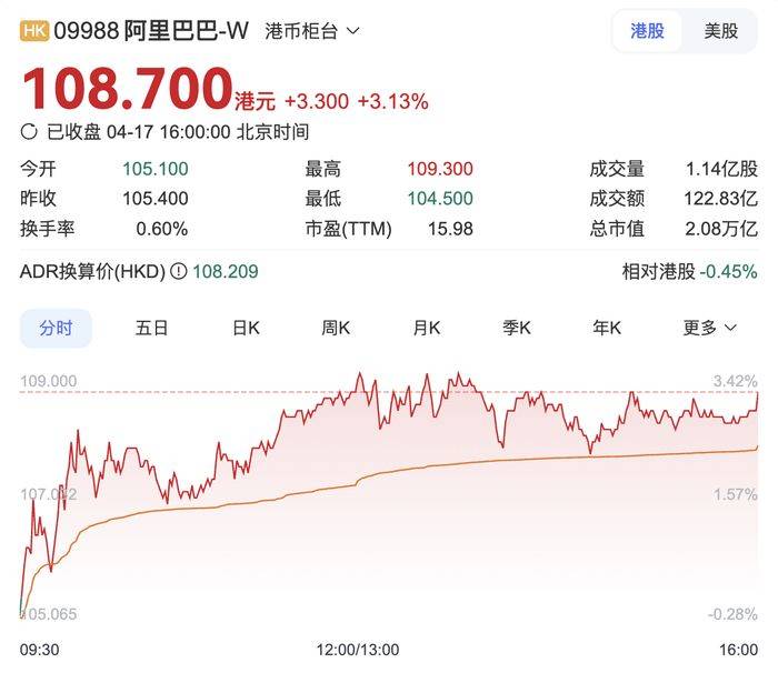 淘宝登顶16个国家App下载榜，阿里美股盘前大涨超4%