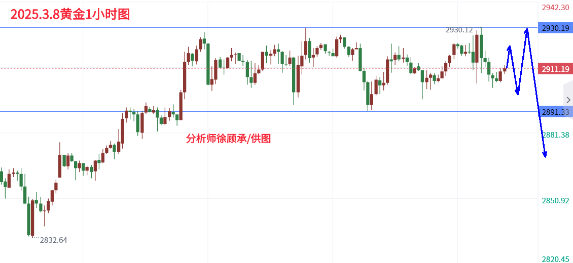 分析师：黄金本周过山车收阳，下周走势预测与分析