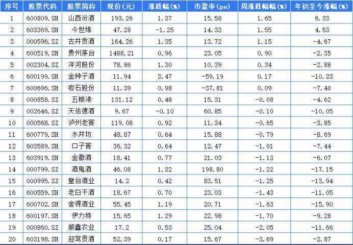 白酒A股本周7家上涨 山西汾酒涨幅第一