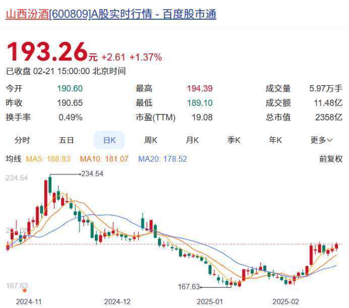 白酒A股本周7家上涨 山西汾酒涨幅第一