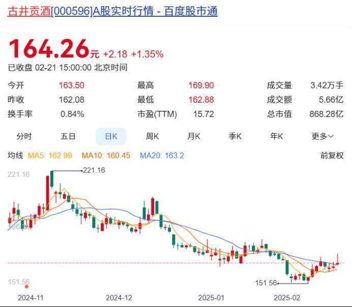 白酒A股本周7家上涨 山西汾酒涨幅第一