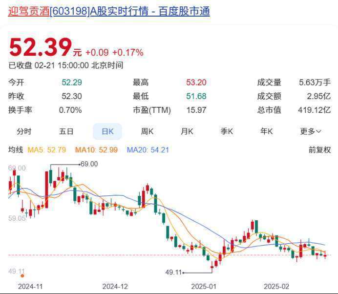 白酒A股本周7家上涨 山西汾酒涨幅第一