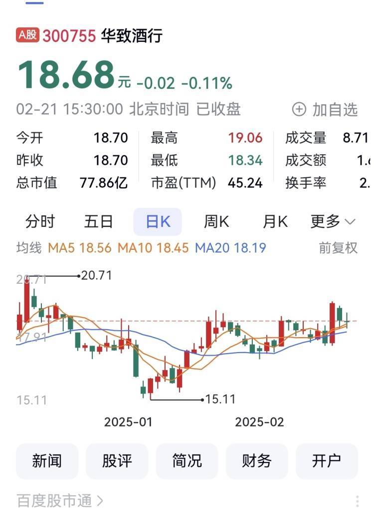 白酒A股本周7家上涨 山西汾酒涨幅第一
