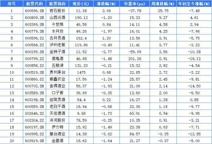 白酒A股本周18家上涨 岩石股份涨幅第一