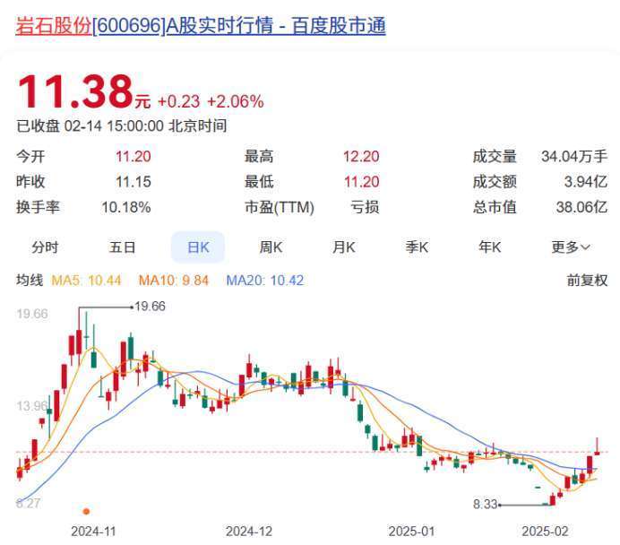 白酒A股本周18家上涨 岩石股份涨幅第一