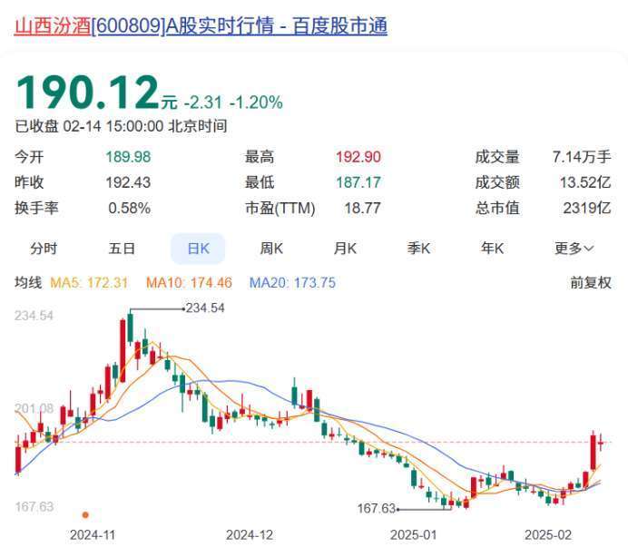 白酒A股本周18家上涨 岩石股份涨幅第一