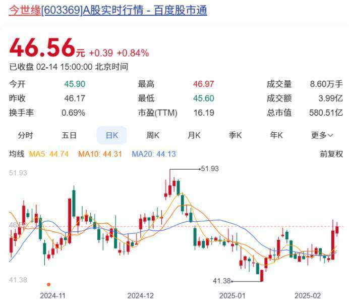 白酒A股本周18家上涨 岩石股份涨幅第一