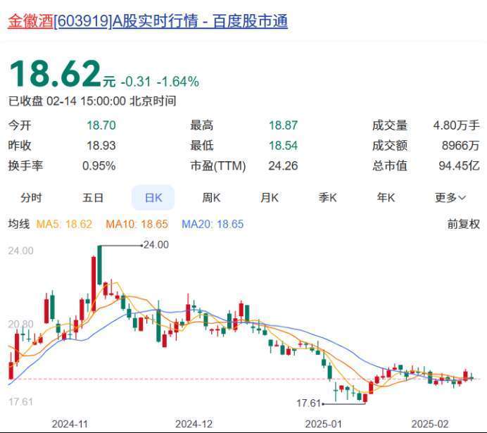 白酒A股本周18家上涨 岩石股份涨幅第一