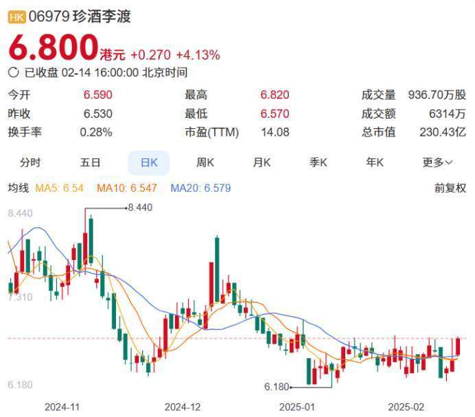 白酒A股本周18家上涨 岩石股份涨幅第一