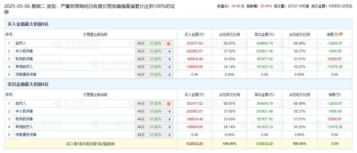股价上涨1.5倍 宁波“割草机”第一股上演大逆转