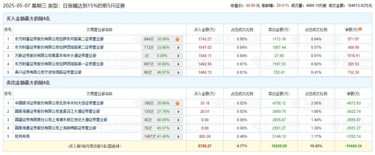 股价上涨1.5倍 宁波“割草机”第一股上演大逆转