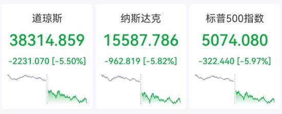 全球恐慌抛售！股票、黄金、原油无一幸免