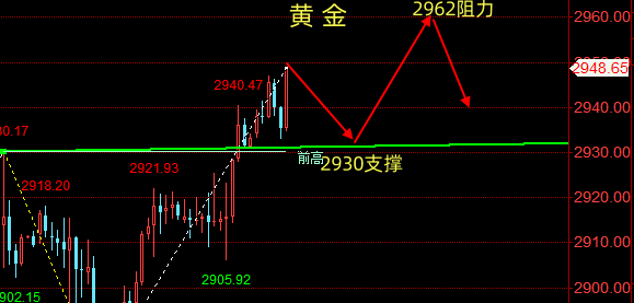 金油神策：3.13晚间黄金、原油操作建议