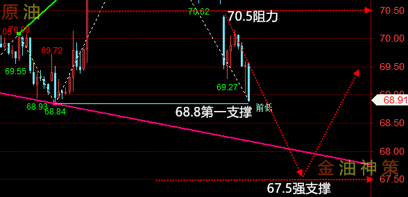 金油神策：4.3晚间黄金走势分析、原油操作建议