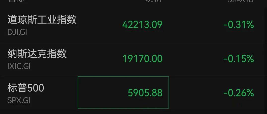 深夜，美股跳水！现货黄金短线走低
