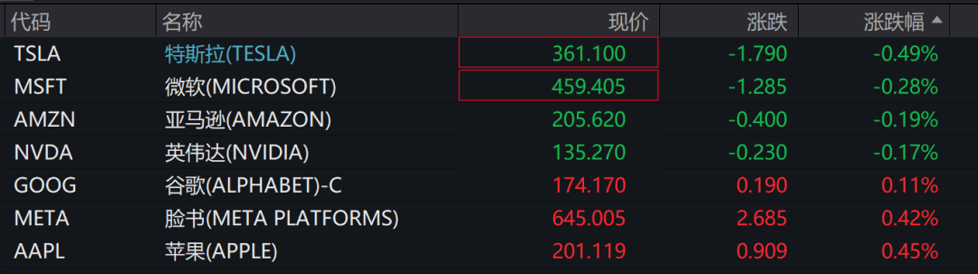 深夜，美股跳水！现货黄金短线走低