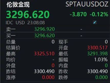 深夜，美股跳水！现货黄金短线走低