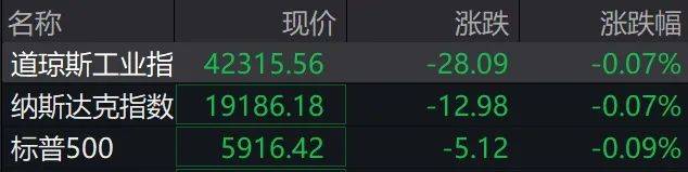 深夜，美股跳水！现货黄金短线走低