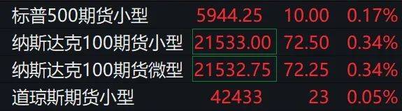 深夜，美股跳水！现货黄金短线走低