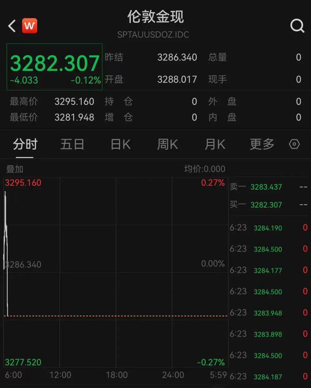 黄金突然直线跳水，美股全线收跌