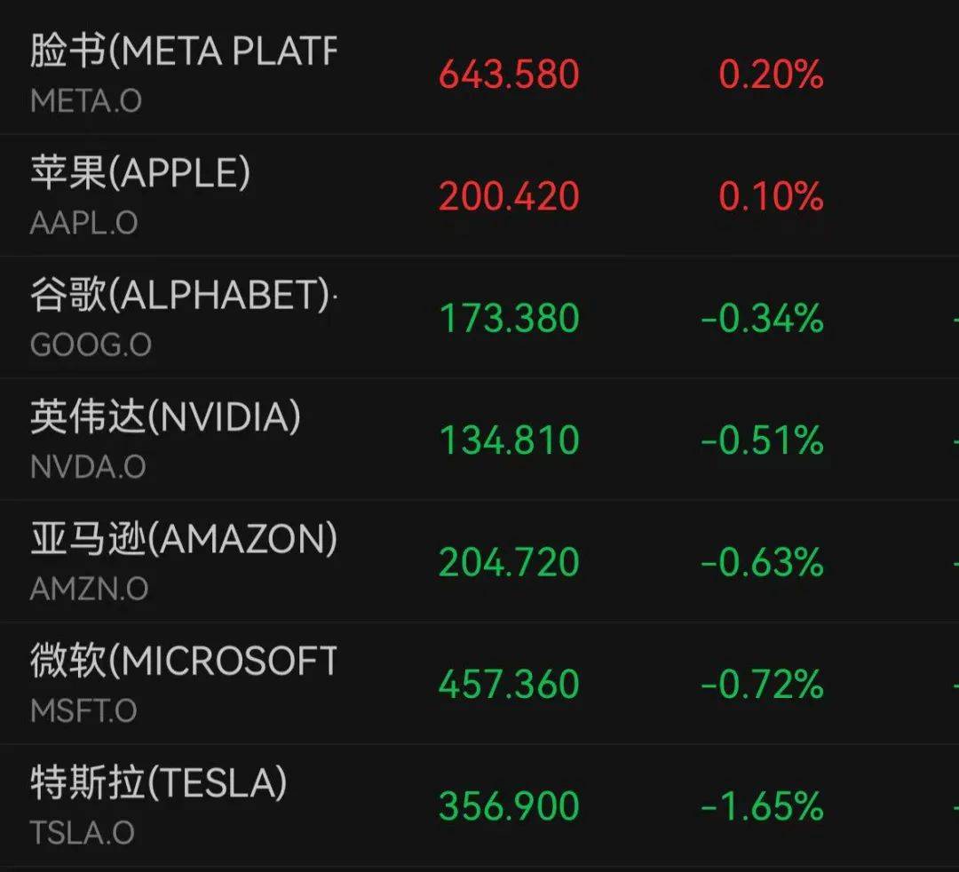 黄金突然直线跳水，美股全线收跌