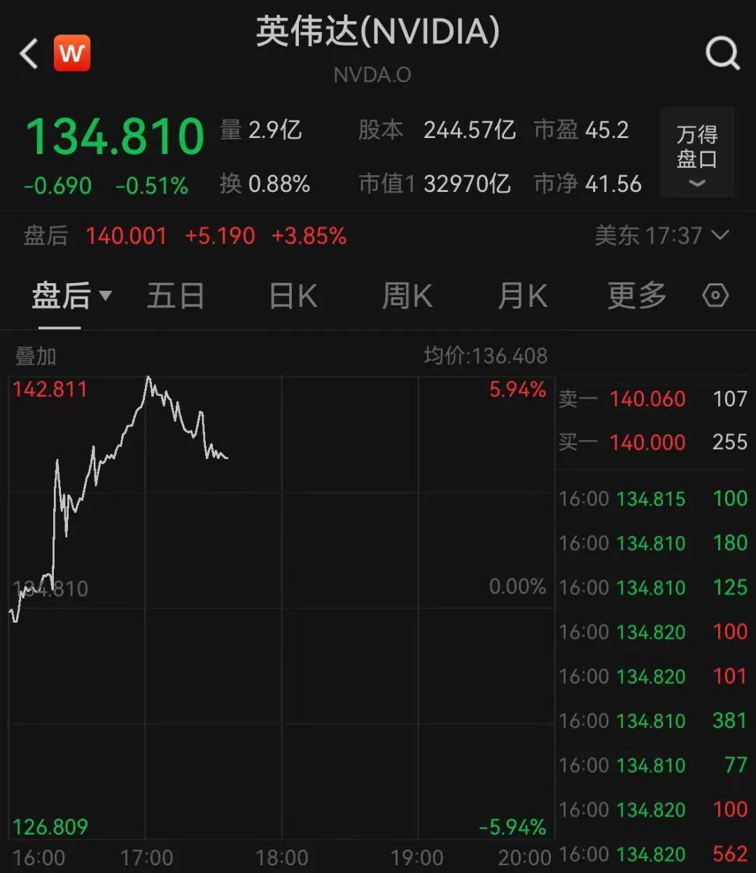 黄金突然直线跳水，美股全线收跌