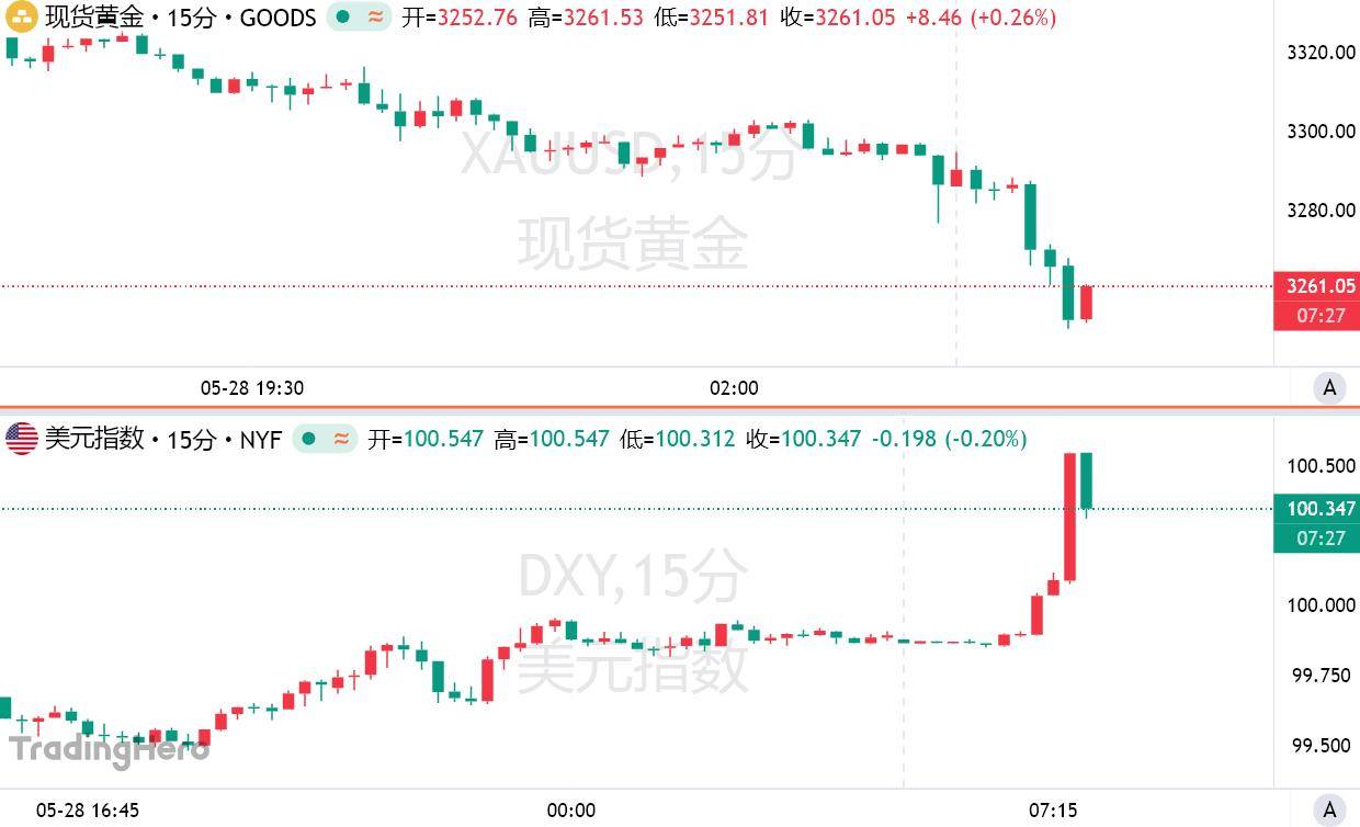 重磅！特朗普关税遭司法叫停，黄金一度大跌超30美元
