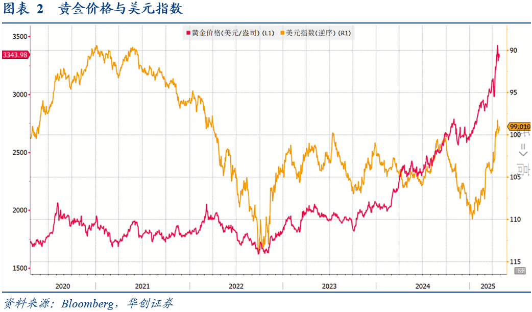 黄金隐含“秩序重构”指数：捕捉全球秩序重构的交易信号