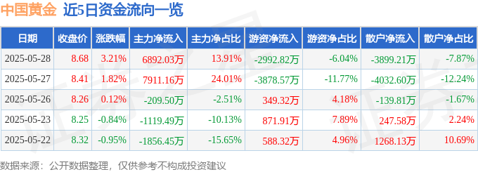 中国黄金（600916）5月28日主力资金净买入6892.03万元