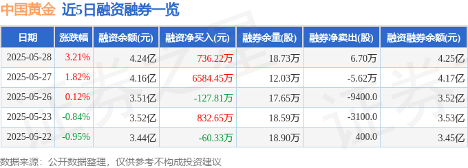 中国黄金（600916）5月28日主力资金净买入6892.03万元