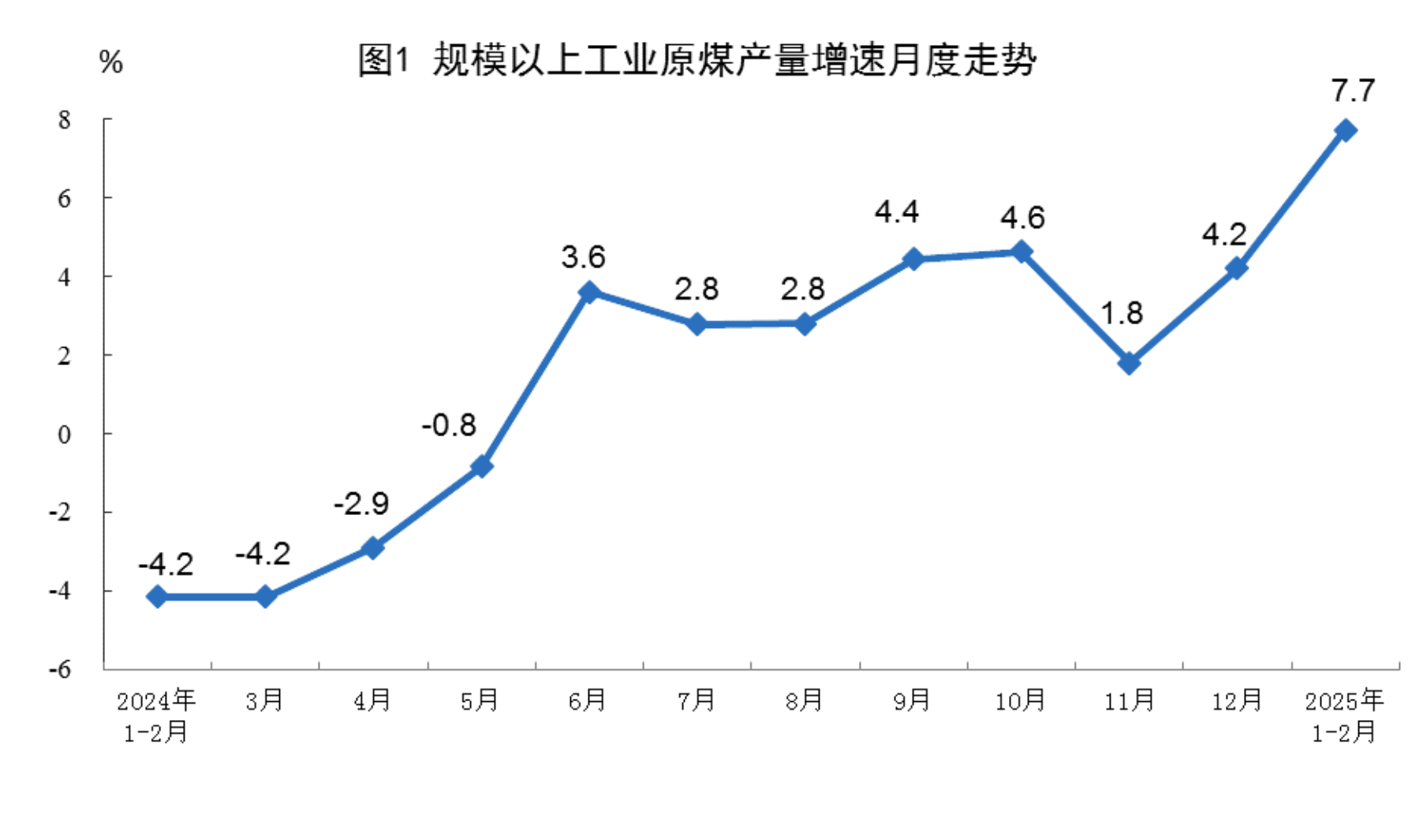 国家统计局：1-2月份规上工业原煤、天然气生产增速加快，原油、电力生产基本稳定