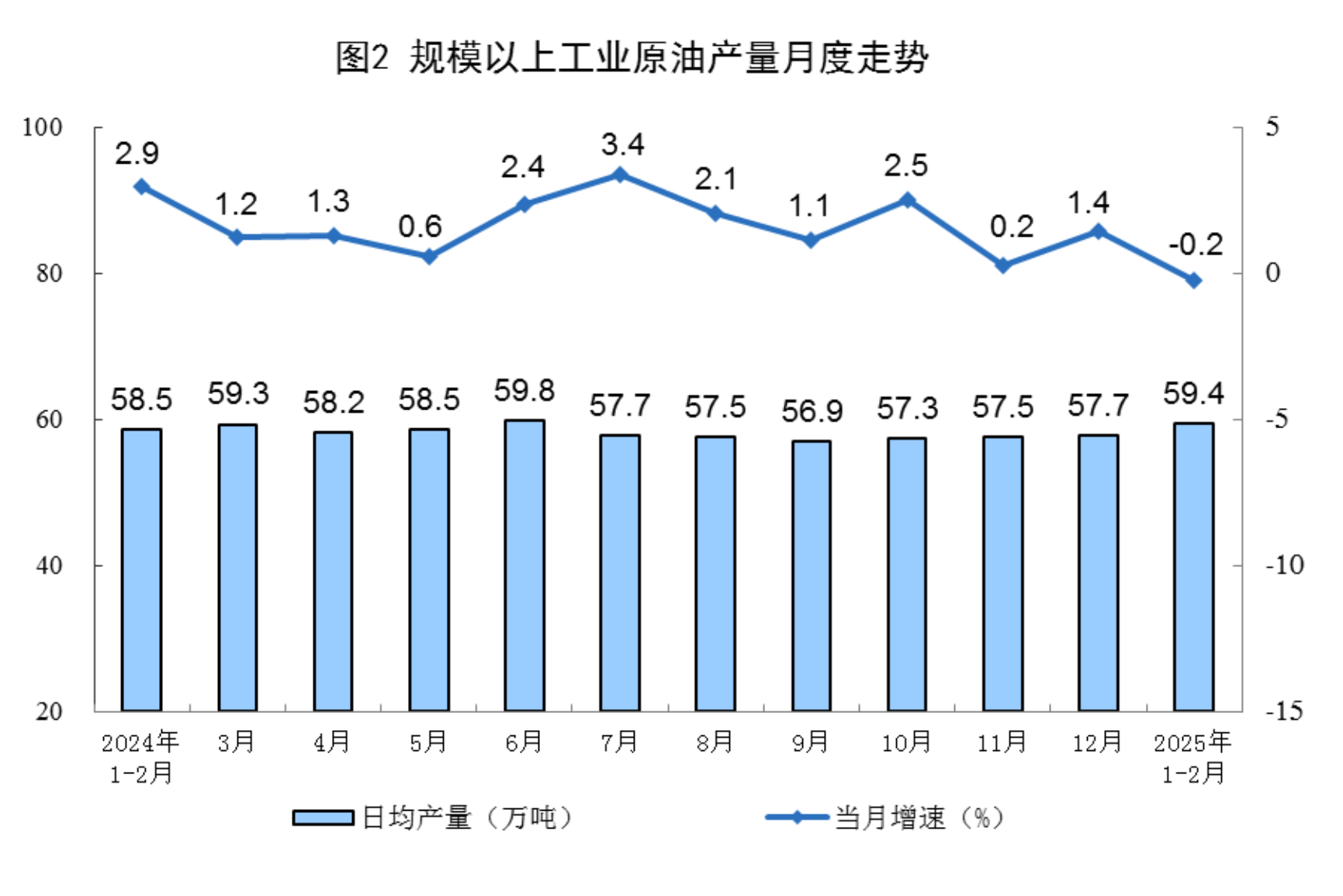 国家统计局：1-2月份规上工业原煤、天然气生产增速加快，原油、电力生产基本稳定
