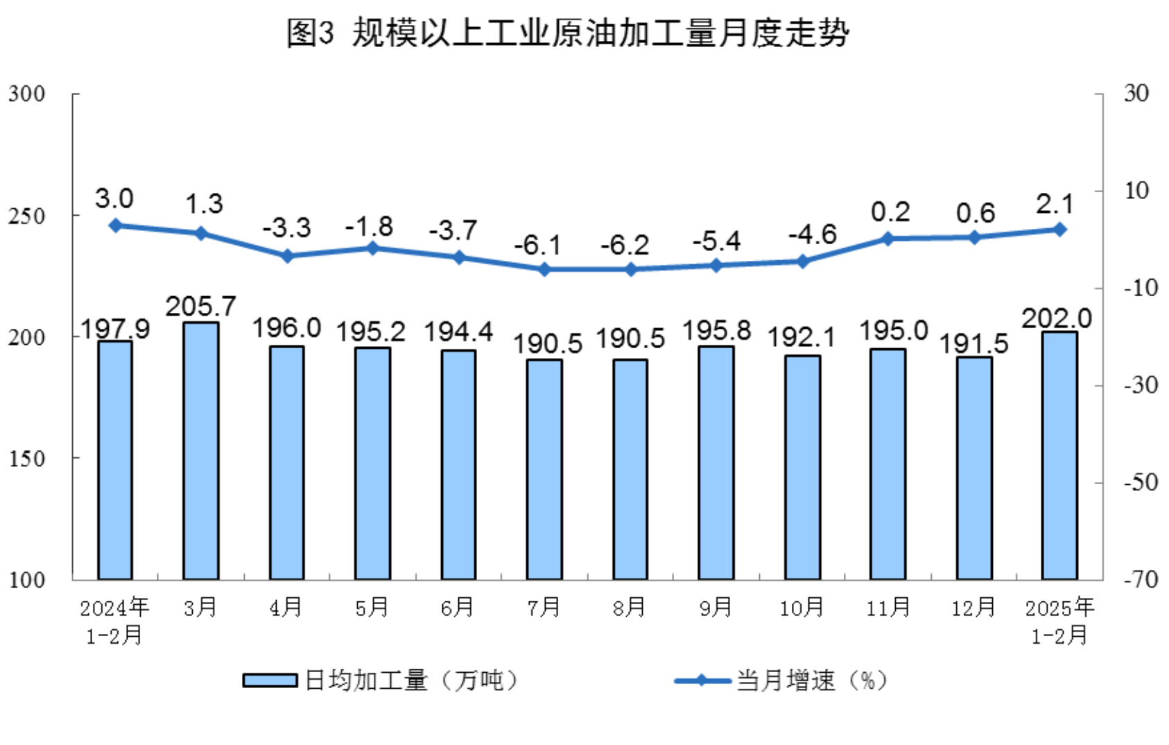 国家统计局：1-2月份规上工业原煤、天然气生产增速加快，原油、电力生产基本稳定