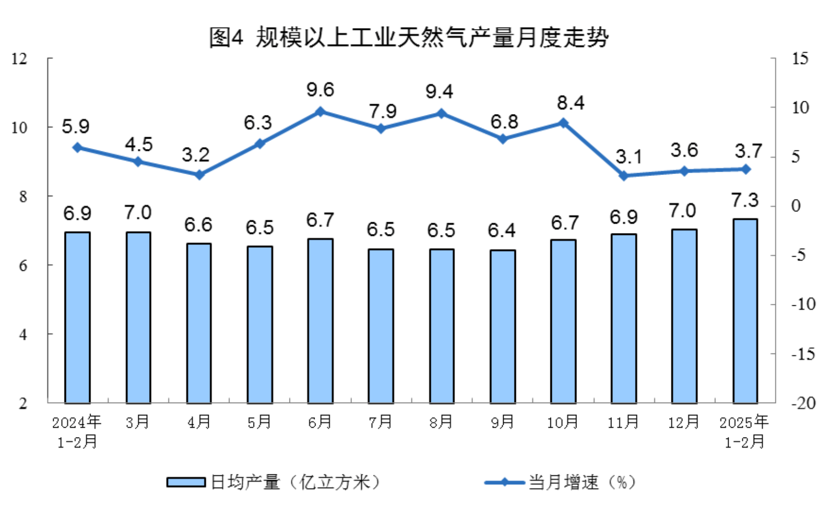 国家统计局：1-2月份规上工业原煤、天然气生产增速加快，原油、电力生产基本稳定