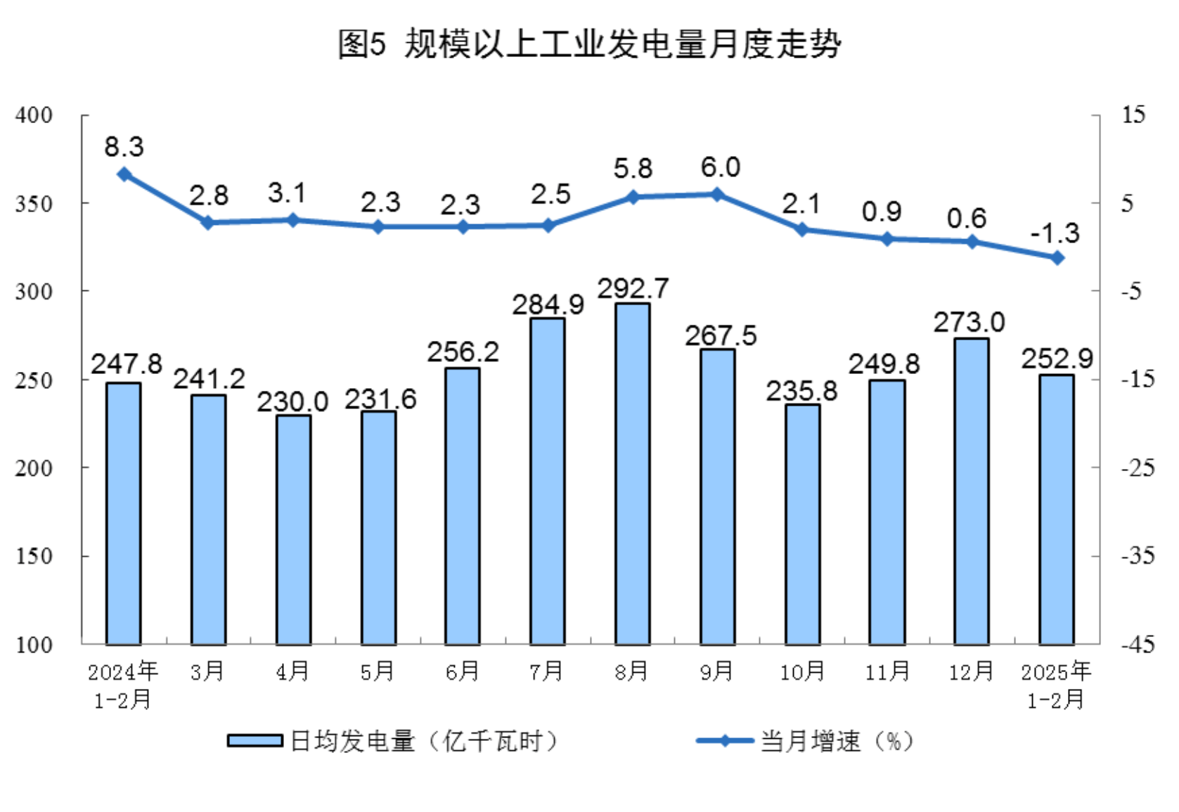 国家统计局：1-2月份规上工业原煤、天然气生产增速加快，原油、电力生产基本稳定