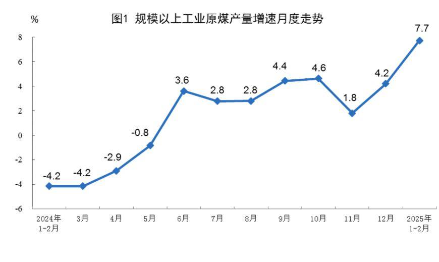 国家统计局：1—2月份规模以上工业原煤、天然气生产增速加快，原油、电力生产基本稳定