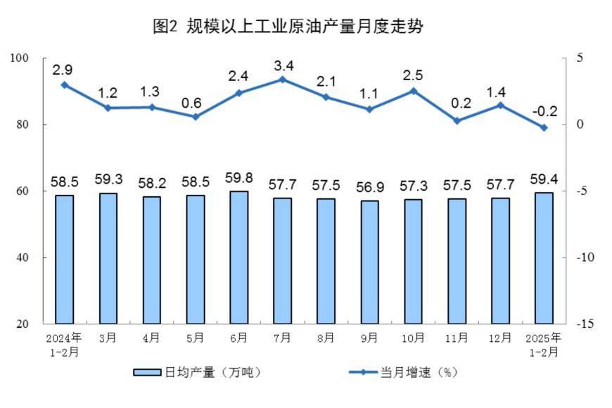 国家统计局：1—2月份规模以上工业原煤、天然气生产增速加快，原油、电力生产基本稳定