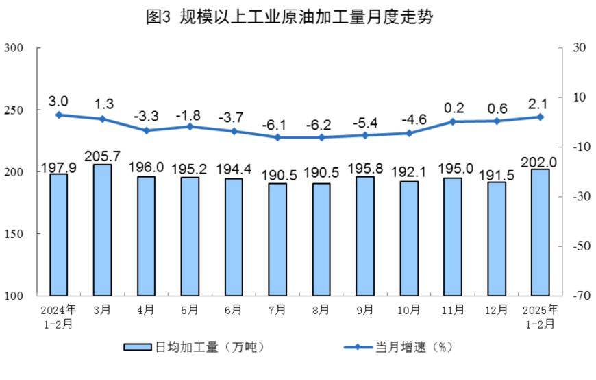 国家统计局：1—2月份规模以上工业原煤、天然气生产增速加快，原油、电力生产基本稳定